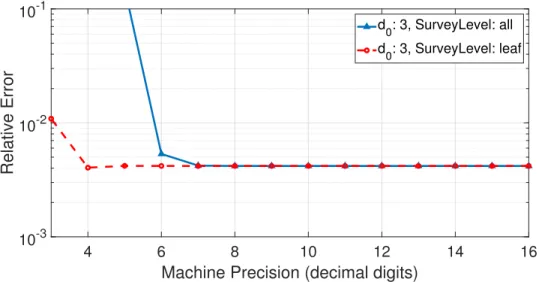 Figure 2.11: Relative Errors for Electrically Large Boxes: pN, a 1 q  p3, 2λq, with translation @8λ
