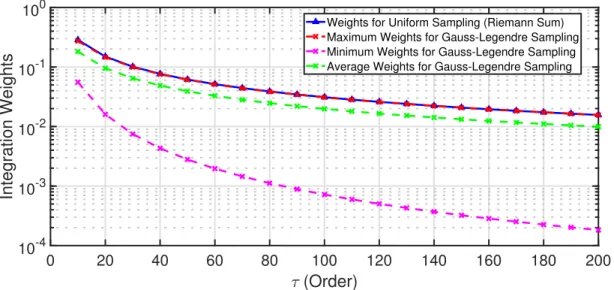 Figure 3.3: Numerical integration weights of uniform and Gauss-Legendre sam- sam-pling for different truncation numbers τ .