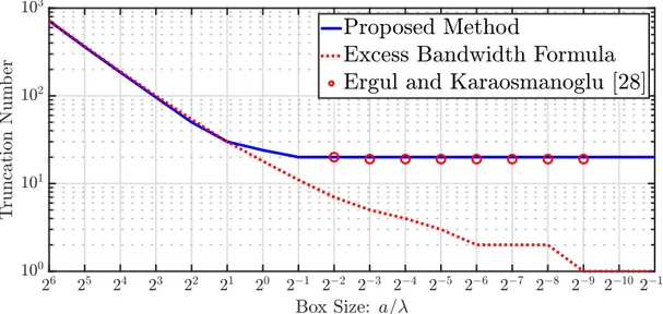 Figure 3.6: Comparison of the truncation numbers found by the proposed scheme to [12–14] and [27] for  d  10 2 and ~ w  r0 2a 0s T .