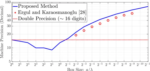 Figure 3.7: Comparison of the machine precisions found by the proposed scheme to double precision and [27] for  d  10 2 and ~ w  r0 2a 0s T .