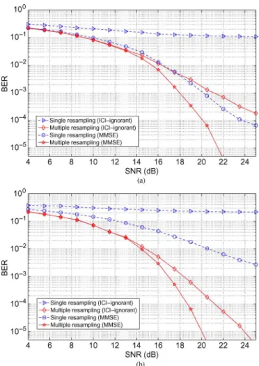 Fig. 11. BER comparisons for the Rician channels (averaged over 100 realiza- realiza-tions).
