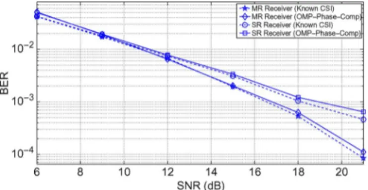 Fig. 14. BER performance comparison between MR and SR receivers (with regularized linear MMSE detector) for the test channel with basis mismatch (path delays not in the dictionary).
