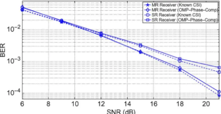 Fig. 14. BER performance comparison between MR and SR receivers (with regularized linear MMSE detector) for the test channel with basis mismatch (path delays not in the dictionary).