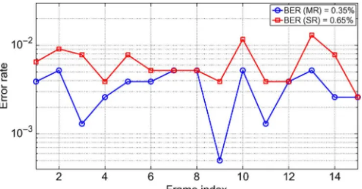 Fig. 16. MACE10 BER performance comparison between MR and SR receivers with channel coding ( 8.8 10 ).