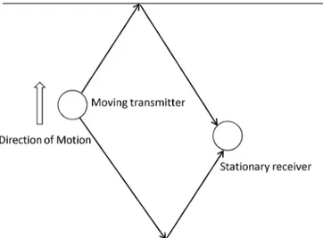Fig. 2. Path-specific Doppler can arise due to motion.