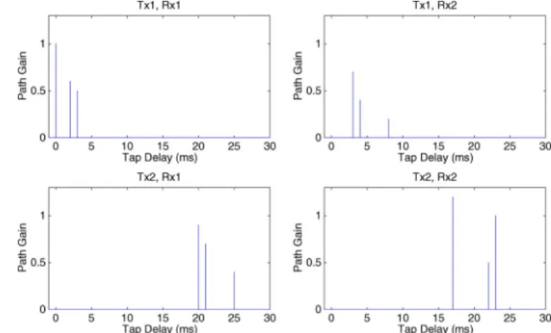 Fig. 5. Multipath profile of the test channel. Doppler rate of the first transmitter is 1.0 10 , and of the second 1.2 10 .