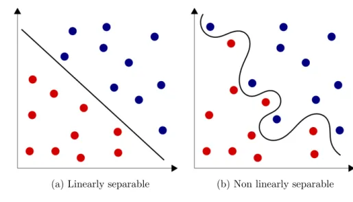 Figure 1.1: Data Separability