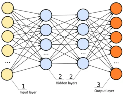 Figure 1.2: Multilayer Perceptron