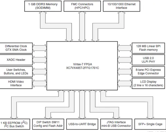 Figure 3.1: VC707 Evaluation Board schematic [42]