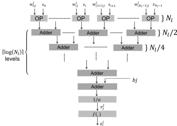 Figure 3.4: Parallel neuron diagram of the j th neuron in layer l + 1