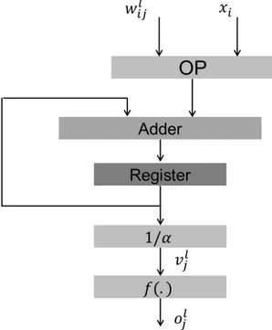 Figure 3.5: Serial neuron diagram of the j th neuron in layer l + 1