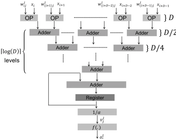 Figure 3.6: Hybrid neuron diagram of the j th neuron in layer l + 1 with a parallel degree of D OP operations per cycle