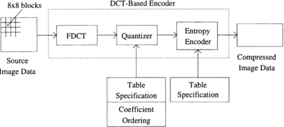 Figure 2: Order of the transform coefficients