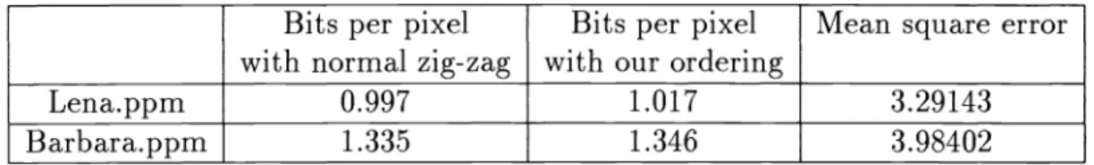 Table 1: JPEG coding results for regular zig-zag ordering and the proposed ordering methods Daubechies