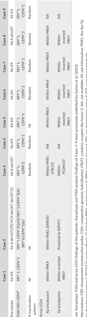 TABLE 2 Cytogenetic, molecular cytogenetic and molecular results of the patients Case 1Case 2Case 3Case 4Case 5Case 6Case 7Case 8Case 9 Karyotype46,XX46,X,der(X)a [29]/47,X,der(X)a ,der(X)a [1]46,X,der(X)a 46,XX46,XX46,XX46,XX46,X,der(X)a 46,XX FISH SRY-CE
