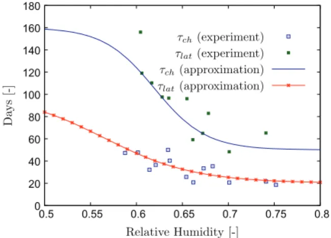 Fig. 2. (a) Various temperature histories with respect to days and (b) the calculated chemical extent history under the imposed temperature variation.