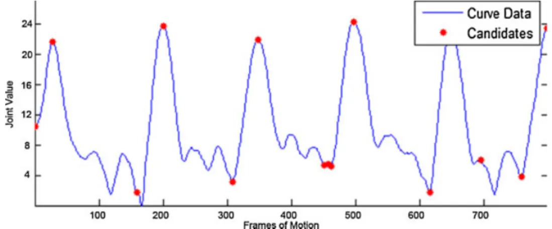 Figure 4. Set of candidate keyframes are indicated on sample curve. Each of the points indicated in red are more salient than the average saliency value.