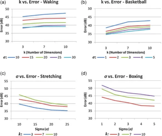 Figure 6. (a and b) Effect of dimension reduction on the overall error, for high-dynamic and low-dynamic motions
