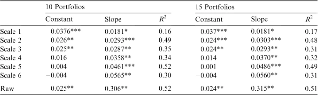 Fig. 3 plots average daily stock returns (vertical axis) versus corresponding stock betas at diﬀerent wavelet scales in Germany