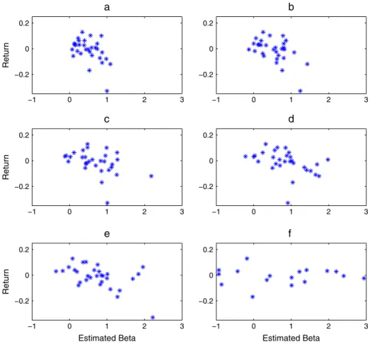 Fig. 2. Average daily stock returns (vertical axis) versus corresponding average stock betas at diﬀerent wavelet scales in the UK