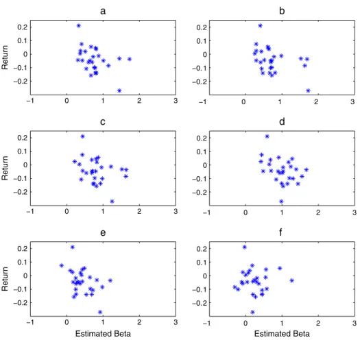 Fig. 3. Average daily stock returns (vertical axis) versus corresponding stock betas at diﬀerent wavelet scales in Germany