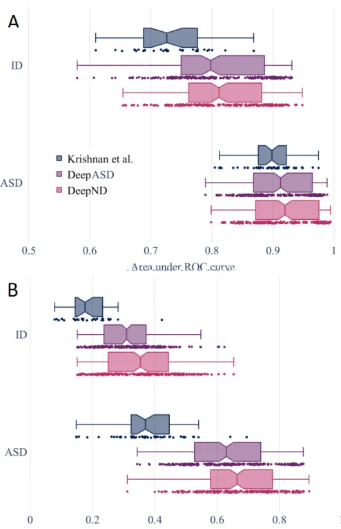 Figure 5.1: (A) The area under the receiver operating characteristic curve (ROC AUC) distribution of 200 results for DeepND, DeepASD and Krishnan et al.
