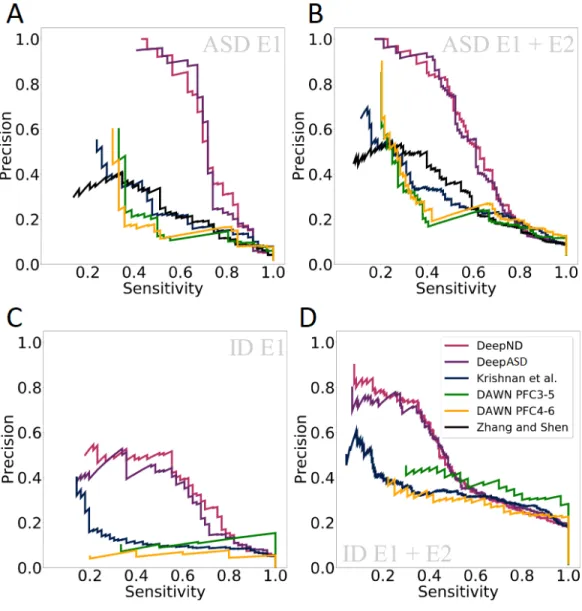 Figure 5.3: Precision - Recall curves to compare DeepND, DeepND - ST, Evidence weighted SVM of Krishnan et al., DAWN, and DAMAGES score of Zhang and Shen