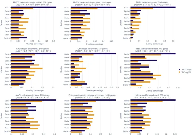 Figure 5.11: The enrichment of DeepND ASD and ID rankings in various disease related gene sets is given in each panel