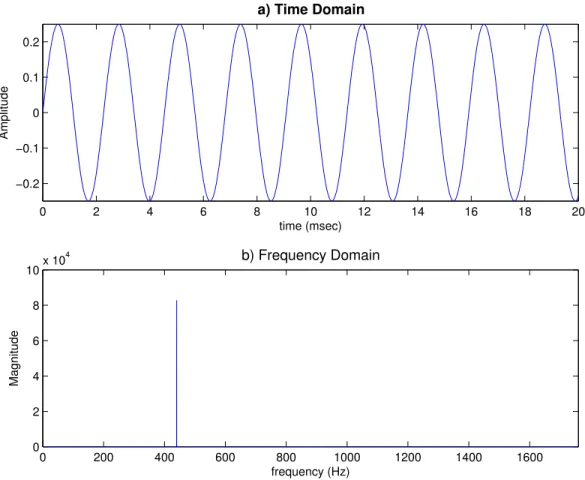 Figure 2.1: Different domain representations
