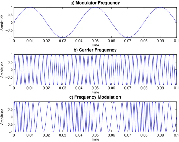 Figure 2.4: Frequency modulation visualization