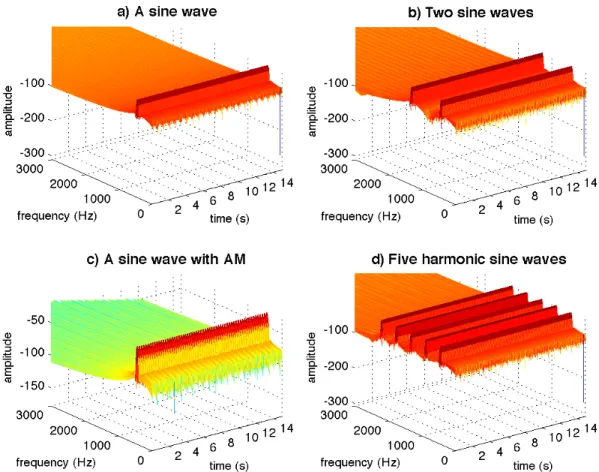 Figure 2.6: Spectrograms of four different signals