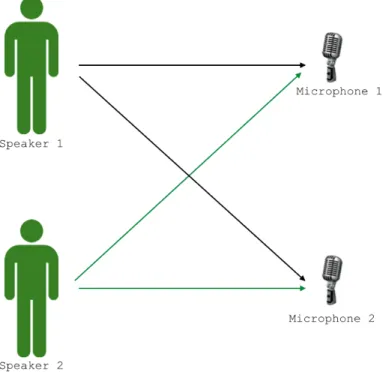 Figure 3.1: Cocktail party problem 1
