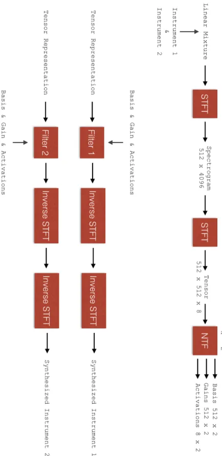 Figure 4.1: The NTF based separation algorithm pipeline
