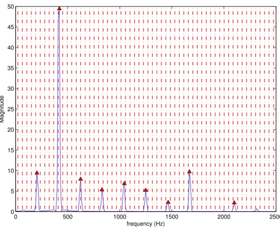 Figure 4.2: DFT filterbank bins