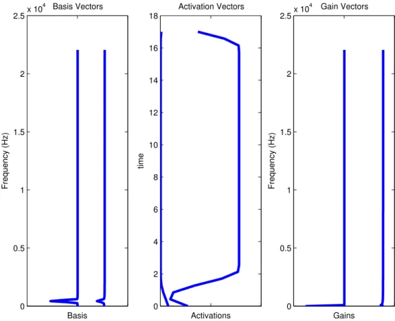 Figure 4.3: NTF decomposition of a single sine wave