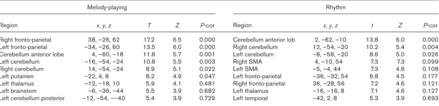 Table 1   MNI coordinates of local maxima for cerebral areas showing task-related activation in melody playing and rhythm groups