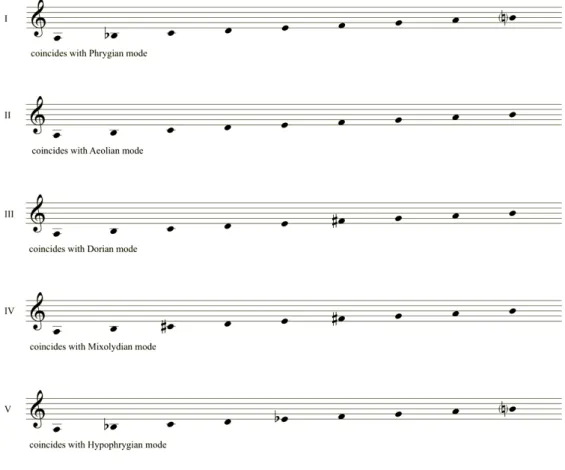 Figure 6. Traditional Turkmen modes no. VI – VII 