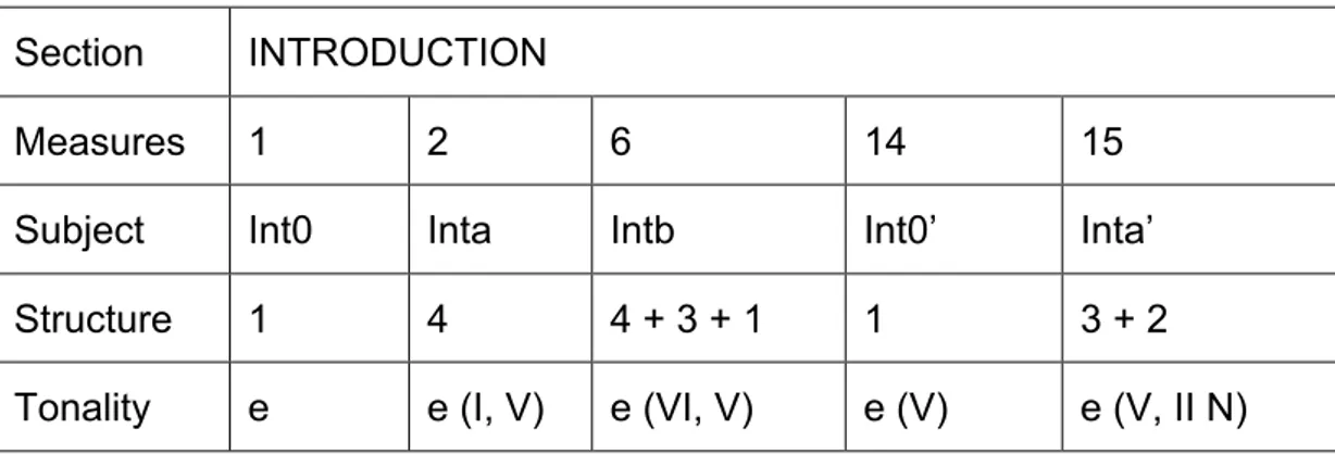 Table 1. Mvt. 1 – Introduction  Section  INTRODUCTION 