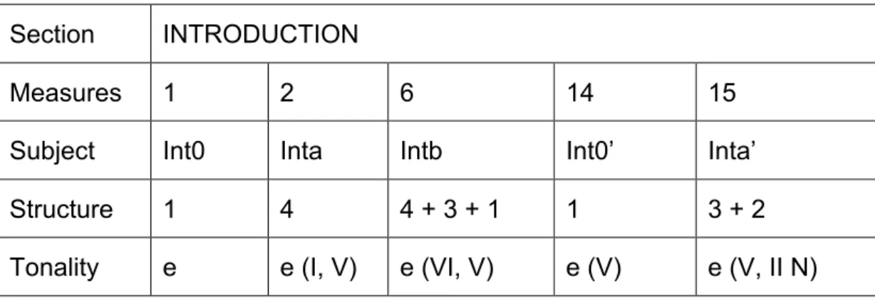 Table 1. Mvt. 1 – Introduction  Section  INTRODUCTION 