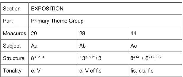 Table 2. Mvt. 1 – Exposition – Primary Theme Group Section  EXPOSITION 