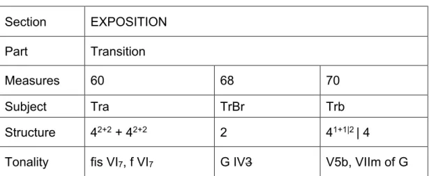Table 3. Mvt. 1 – Exposition – Transition  Section  EXPOSITION 