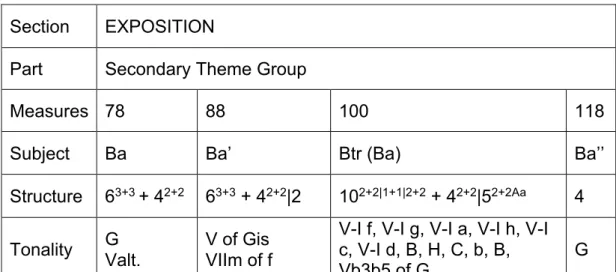 Table 4. Mvt. 1 – Exposition – Secondary Theme Group  Section  EXPOSITION 