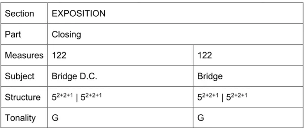 Table 5. Mvt. 1 – Exposition – Closing  Section  EXPOSITION 