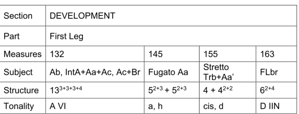 Table 6. Mvt. 1 – Development – First Leg Section  DEVELOPMENT 