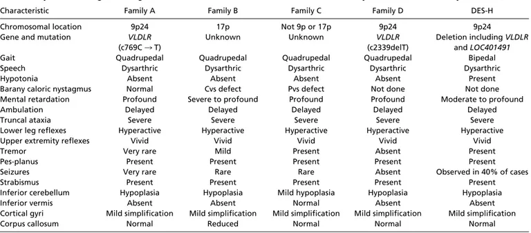 Table 1. Physical, radiological, and genetic characteristics of the Turkish families in this study and of Hutterite family DES-H (27)