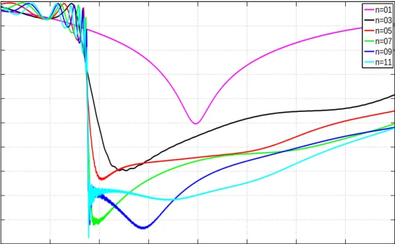 Figure 2.6: Frequency response of the dumbbell DGS as a band-stop filter when the number of unit dumbbell cells is varied.