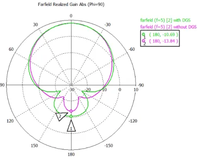 Figure 2.16: Simulated elevation pattern of the second antenna with and without the dumbbell DGS.
