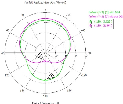 Figure 2.24: Simulated elevation pattern of the second antenna with and without the dumbbell DGS.