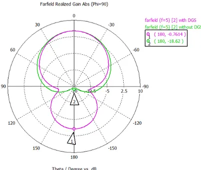 Figure 2.31: Simulated elevation pattern of the second antenna with and without the dumbbell DGS.
