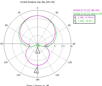Figure 2.31: Simulated elevation pattern of the second antenna with and without the dumbbell DGS.